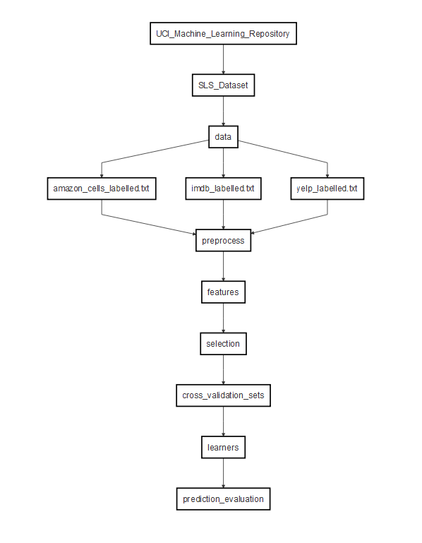 Flowchart of Methods