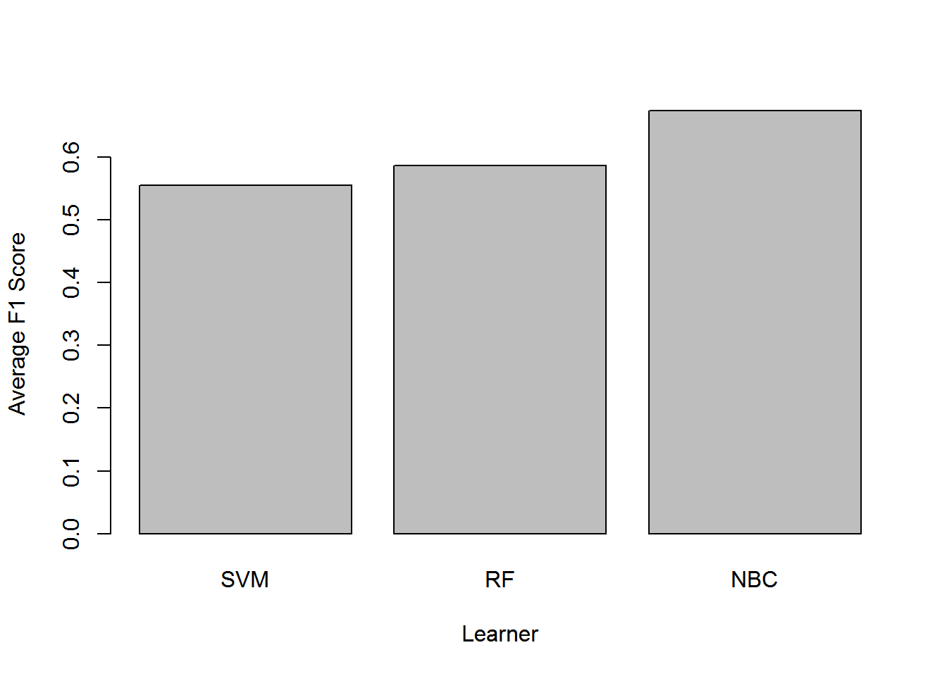 Average F1 Scores