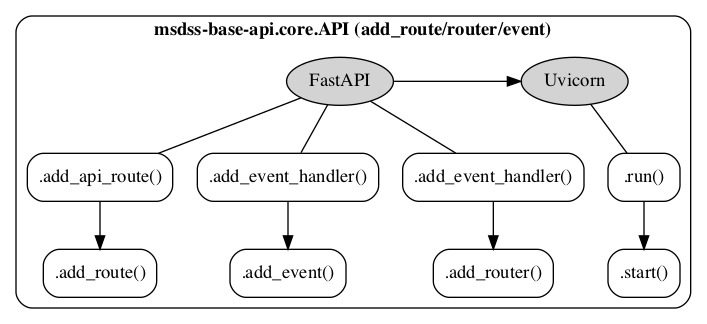 digraph methods1 {
rankdir=TB;

api[label="FastAPI" URL="https://fastapi.tiangolo.com/" style=filled];
apiroutemeth[label=".add_api_route()" shape=rect style=rounded];
eventhandlermeth[label=".add_event_handler()" shape=rect style=rounded];
routermeth[label=".add_event_handler()" shape=rect style=rounded];

server[label="Uvicorn" URL="https://www.uvicorn.org/" style=filled];
run[label=".run()" shape=rect style=rounded];
start[label=".start()" shape=rect style=rounded];

addevent[label=".add_event()" shape=rect style=rounded];
addroute[label=".add_route()" shape=rect style=rounded];
addrouter[label=".add_router()" shape=rect style=rounded];

subgraph cluster {
   label=< <B>msdss-base-api.core.API (add_route/router/event)</B> >;
   style=rounded;
   {rank=min; api -> server;}

   apiroutemeth -> api[arrowhead=none];
   routermeth -> api[arrowhead=none];
   eventhandlermeth -> api[arrowhead=none];
   run -> server[arrowhead=none];

   apiroutemeth -> addroute;
   routermeth -> addrouter;
   eventhandlermeth -> addevent;
   run -> start;
}
}