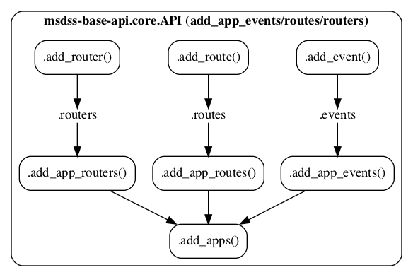 digraph methods2 {
rankdir=TB;

addevent[label=".add_event()" shape=rect style=rounded];
addroute[label=".add_route()" shape=rect style=rounded];
addrouter[label=".add_router()" shape=rect style=rounded];
addapp[label=".add_apps()" shape=rect style=rounded];

appevents[label=".add_app_events()" shape=rect style=rounded];
approutes[label=".add_app_routes()" shape=rect style=rounded];
approuters[label=".add_app_routers()" shape=rect style=rounded];

eventattr[label=".events" shape=plain style=rounded];
routeattr[label=".routes" shape=plain style=rounded];
routerattr[label=".routers" shape=plain style=rounded];

subgraph cluster {
   label=< <B>msdss-base-api.core.API (add_app_events/routes/routers)</B> >;
   style=rounded;

   addevent -> eventattr -> appevents -> addapp;
   addroute -> routeattr -> approutes -> addapp;
   addrouter -> routerattr -> approuters -> addapp;
}
}