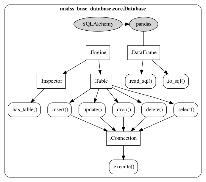 digraph methods {
rankdir=TB;

sqlalchemy[label="SQLAlchemy" URL="https://www.sqlalchemy.org/" style=filled];

select[label=".select()" shape=rect style=rounded URL="https://docs.sqlalchemy.org/en/14/core/metadata.html?highlight=select#sqlalchemy.schema.Table.select"];
insert[label=".insert()" shape=rect style=rounded URL="https://docs.sqlalchemy.org/en/14/core/metadata.html?highlight=insert#sqlalchemy.schema.Table.insert"];
update[label=".update()" shape=rect style=rounded URL="https://docs.sqlalchemy.org/en/14/core/metadata.html?highlight=update#sqlalchemy.schema.Table.update"];
drop[label=".drop()" shape=rect style=rounded URL="https://docs.sqlalchemy.org/en/14/core/metadata.html?highlight=drop#sqlalchemy.schema.Table.drop"];
delete[label=".delete()" shape=rect style=rounded URL="https://docs.sqlalchemy.org/en/14/core/metadata.html?highlight=delete#sqlalchemy.schema.Table.delete"];
hastable[label=".has_table()" shape=rect style=rounded URL="https://docs.sqlalchemy.org/en/14/core/internals.html?highlight=has_table#sqlalchemy.engine.default.DefaultDialect.has_table"];
execute[label=".execute()" shape=rect style=rounded URL="https://docs.sqlalchemy.org/en/14/core/connections.html?highlight=execute#sqlalchemy.engine.Connection.execute"];

engine[label=".Engine" shape=rect URL="https://docs.sqlalchemy.org/en/14/core/connections.html?highlight=engine#sqlalchemy.engine.Engine"];
inspector[label=".Inspector" shape=rect URL="https://docs.sqlalchemy.org/en/14/core/reflection.html?highlight=inspector#sqlalchemy.engine.reflection.Inspector"];
connection[label=".Connection" shape=rect URL="https://docs.sqlalchemy.org/en/14/core/connections.html?highlight=connection#sqlalchemy.engine.Connection"];
table[label=".Table" shape=rect URL="https://docs.sqlalchemy.org/en/14/core/metadata.html?highlight=table#sqlalchemy.schema.Table"];

pandas[label="pandas" URL="https://pandas.pydata.org/" style=filled];

readsql[label=".read_sql()" shape=rect style=rounded URL="https://pandas.pydata.org/docs/reference/api/pandas.read_sql.html"];
tosql[label=".to_sql()" shape=rect style=rounded URL="https://pandas.pydata.org/docs/reference/api/pandas.DataFrame.to_sql.html?highlight=to_sql"];

dataframe[label=".DataFrame" shape=rect URL="https://pandas.pydata.org/docs/reference/api/pandas.DataFrame.html?highlight=dataframe#pandas.DataFrame"];

subgraph cluster {
   label=< <B>msdss_base_database.core.Database</B> >;

   style=rounded;
   {rank=min; sqlalchemy -> pandas;}

   engine -> sqlalchemy[arrowhead=none];
   engine -> table -> {select;insert;update;drop;delete} -> connection -> execute;
   engine -> inspector -> hastable;

   dataframe -> pandas[arrowhead=none];
   dataframe -> {readsql;tosql};
}
}