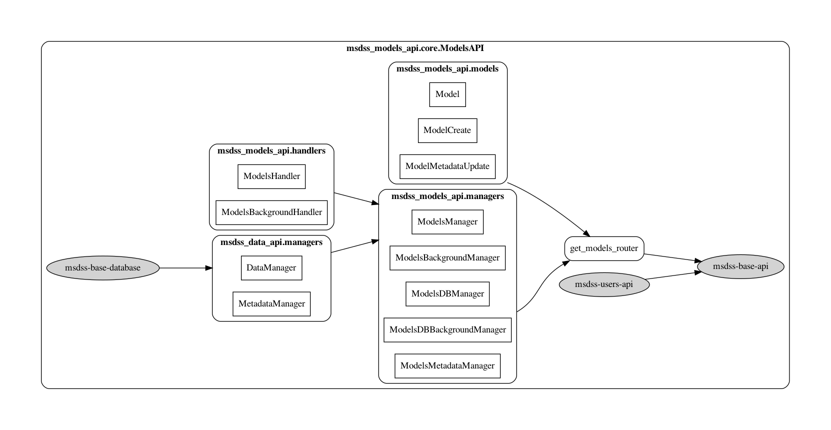 digraph methods {
compound=true;
rankdir=LR;
graph [pad="0.75", nodesep="0.25", ranksep="1"];

baseapi[label="msdss-base-api" URL="https://rrwen.github.io/msdss-base-api/" style=filled];
basedb[label="msdss-base-database" URL="https://rrwen.github.io/msdss-base-database/" style=filled];
usersapi[label="msdss-users-api" URL="https://rrwen.github.io/msdss-users-api/" style=filled];

model[label="Model" shape=rect];
modelcreate[label="ModelCreate" shape=rect];
modelmetadataupdate[label="ModelMetadataUpdate" shape=rect];

datamanager[label="DataManager" shape=rect];
metadatamanager[label="MetadataManager" shape=rect];

modelsmanager[label="ModelsManager" shape=rect];
modelsbgmanager[label="ModelsBackgroundManager" shape=rect];
modelsdbmanager[label="ModelsDBManager" shape=rect];
modelsdbbgmanager[label="ModelsDBBackgroundManager" shape=rect];
modelsmetadatamanager[label="ModelsMetadataManager" shape=rect];

modelshandler[label="ModelsHandler" shape=rect];
modelsbghandler[label="ModelsBackgroundHandler" shape=rect];

getmodelsrouter[label="get_models_router" shape=rect style=rounded];

subgraph cluster0 {
   label=< <B>msdss_models_api.core.ModelsAPI</B> >;
   style=rounded;

   subgraph cluster1 {
      label=< <B>msdss_models_api.models</B> >;
      model;
      modelcreate;
      modelmetadataupdate;
   }
   modelmetadataupdate -> getmodelsrouter[lhead=cluster1 ltail=cluster1];

   subgraph cluster2 {
      label=< <B>msdss_models_api.handlers</B> >;
      modelshandler;
      modelsbghandler;
   }
   modelshandler -> modelsmanager[lhead=cluster3 ltail=cluster2];

   subgraph cluster3 {
      label=< <B>msdss_models_api.managers</B> >;
      modelsmanager;
      modelsbgmanager;
      modelsdbmanager;
      modelsdbbgmanager;
      modelsmetadatamanager;
   }
   modelsdbbgmanager -> getmodelsrouter[lhead=cluster3 ltail=cluster3];

   subgraph cluster4 {
      label=< <B>msdss_data_api.managers</B> >;
      datamanager;
      metadatamanager;
   }
   basedb -> datamanager[lhead=cluster4 ltail=cluster4];
   datamanager -> modelsmanager[lhead=cluster3 ltail=cluster4];

   {usersapi;getmodelsrouter} -> baseapi;
}
}