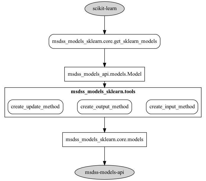 digraph methods {
compound=true;
rankdir=TB;
graph [nodesep="0.5", ranksep="0.65"];

sklearn[label="scikit-learn" style=filled];
modelsapi[label="msdss-models-api" style=filled];

basemodel[label="msdss_models_api.models.Model" shape=rect];
models[label="msdss_models_sklearn.core.models" shape=rect];

getsklearnmodels[label="msdss_models_sklearn.core.get_sklearn_models" shape=rect style=rounded];
createinputmethod[label="create_input_method" shape=rect style=rounded];
createoutputmethod[label="create_output_method" shape=rect style=rounded];
createupdatemethod[label="create_update_method" shape=rect style=rounded];

subgraph cluster0 {
   label=< <B>msdss_models_sklearn.tools</B> >;
   createinputmethod;
   createoutputmethod;
   createupdatemethod;
}

sklearn -> getsklearnmodels -> basemodel;
basemodel -> createoutputmethod[lhead=cluster0 ltail=cluster0];
createoutputmethod -> models[lhead=cluster0 ltail=cluster0];
models -> modelsapi;
}