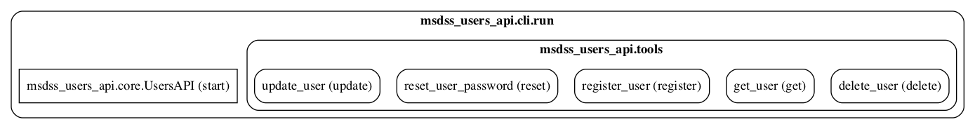 digraph methods {
rankdir=TB;

deleteuserfunc[label="delete_user (delete)" shape=rect style=rounded];
getuserfunc[label="get_user (get)" shape=rect style=rounded];
registeruserfunc[label="register_user (register)" shape=rect style=rounded];
resetuserfunc[label="reset_user_password (reset)" shape=rect style=rounded];
updateuserfunc[label="update_user (update)" shape=rect style=rounded];

subgraph cluster0 {
   label=< <B>msdss_users_api.cli.run</B> >;

   style=rounded;

   subgraph cluster1 {
      label=< <B>msdss_users_api.tools</B> >;
      rankdir=TB;
      deleteuserfunc;
      getuserfunc;
      registeruserfunc;
      resetuserfunc;
      updateuserfunc;
   };

   usersapi[label="msdss_users_api.core.UsersAPI (start)" shape=rect];

}
}