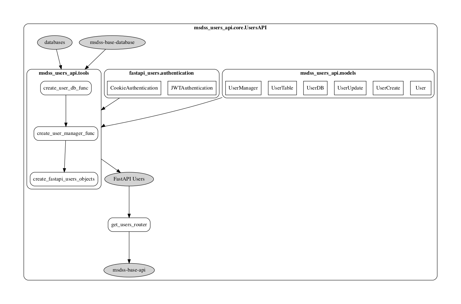 digraph methods {
compound=true;
rankdir=TB;
graph [pad="0.75", nodesep="0.25", ranksep="1.15"];

usermodel[label="User" shape=rect];
usercreatemodel[label="UserCreate" shape=rect];
userupdatemodel[label="UserUpdate" shape=rect];
userdbmodel[label="UserDB" shape=rect];
usertablemodel[label="UserTable" shape=rect];
usermanagermodel[label="UserManager" shape=rect];

fastapifunc[label="create_fastapi_users_objects" shape=rect style=rounded];
userdbfunc[label="create_user_db_func" shape=rect style=rounded];
usermanagerfunc[label="create_user_manager_func" shape=rect style=rounded];
getusersrouter[label="get_users_router" shape=rect style=rounded];

jwtauth[label="JWTAuthentication" shape=rect];
cookieauth[label="CookieAuthentication" shape=rect];

baseapi[label="msdss-base-api" style=filled];
basedb[label="msdss-base-database" style=filled];
databases[label="databases" style=filled];
fastapiusers[label="FastAPI Users" style=filled];

subgraph cluster0 {
   label=< <B>msdss_users_api.core.UsersAPI</B> >;

   style=rounded;

   subgraph cluster1 {
      label=< <B>msdss_users_api.tools</B> >;
      userdbfunc -> usermanagerfunc -> fastapifunc;
   }
   {basedb;databases} -> userdbfunc[lhead=cluster1 ltail=cluster1];
   usermanagerfunc -> fastapiusers[lhead=cluster1 ltail=cluster1];

   subgraph cluster2 {
      label=< <B>msdss_users_api.models</B> >;
      usermodel;
      usercreatemodel;
      userupdatemodel;
      userdbmodel;
      usertablemodel;
      usermanagermodel;
   };
   usermanagermodel -> usermanagerfunc[lhead=cluster1 ltail=cluster2];

   subgraph cluster3 {
       label=< <B>fastapi_users.authentication</B> >;
      jwtauth;
      cookieauth;
   }
   cookieauth -> usermanagerfunc[lhead=cluster1 ltail=cluster3];

   fastapiusers -> getusersrouter -> baseapi;
}
}