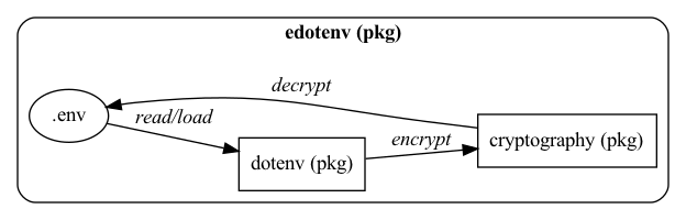 digraph methods {
rankdir = LR;

file[label=".env" shape=oval];
dotenv[label="dotenv (pkg)" shape=rect];
cryptography[label="cryptography (pkg)" shape=rect];

subgraph cluster0 {
   label=< <B>edotenv (pkg)</B> >;
   style=rounded;

   file -> dotenv [label=<<I>read/load</I>>];
   dotenv -> cryptography [label=<<I>encrypt</I>>];
   cryptography -> file [label=<<I>decrypt</I>>];
}
}